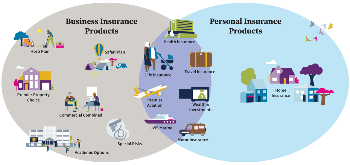 Insurance products for individuals, families, and businesses.